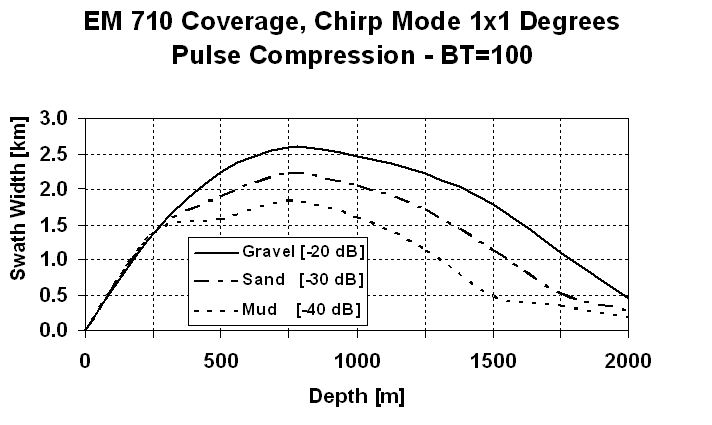 Expected range and coverage of a Kongsberg EM 302 MBES operating @ 30 kHz