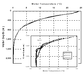 Figure 7. Small but significant differences in water temperatures measured down to a depth of 1,900 m at four Stations. Upper station has had a recent change in heat flux in the sediments, lower station illustrates three adjacent stations which had no changes in heat flux in sediments.