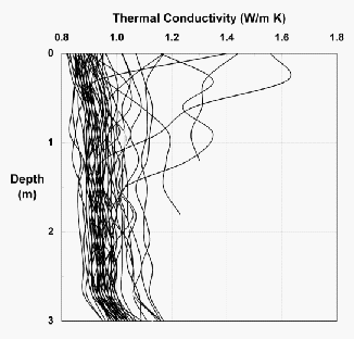 Figure 4. Thermal conductivity profiles in the sediments at each station.