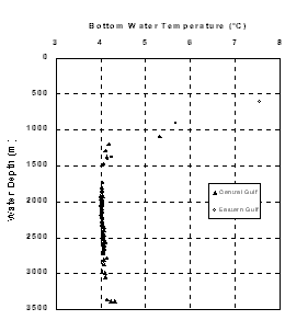 Figure 6. Water column temperatures as a function of depth.