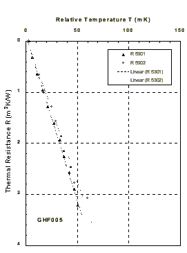 Figure 3. Comparison of heat flow measured by different electronics at a common station.